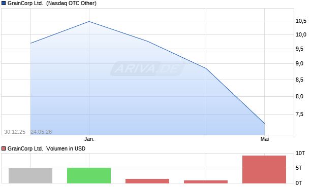 GrainCorp Aktie Chart