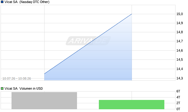 Vicat Aktie Chart