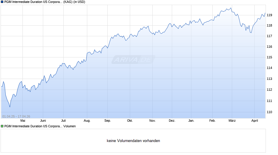 PGIM Intermediate Duration US Corporate Bond Fund USD I Acc Chart
