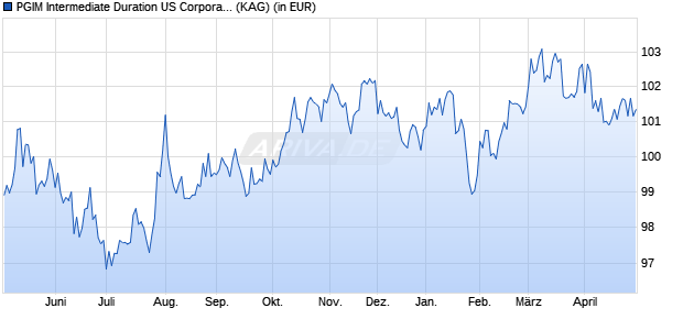 Performance des PGIM Intermediate Duration US Corporate Bond Fund USD I Acc (ISIN IE00BD1DH076)