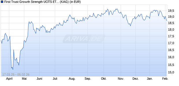 Performance des First Trust Growth Strength UCITS ETF A USD (ISIN IE000YZLMXT9)