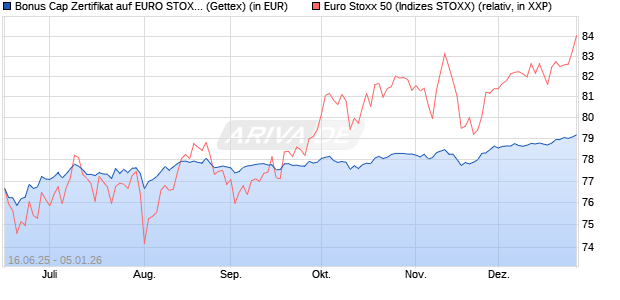 Bonus Cap Zertifikat auf EURO STOXX 50 [UniCredit . (WKN: UG7AUL) Chart
