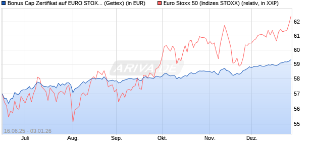 Bonus Cap Zertifikat auf EURO STOXX 50 [UniCredit . (WKN: UG7AUM) Chart