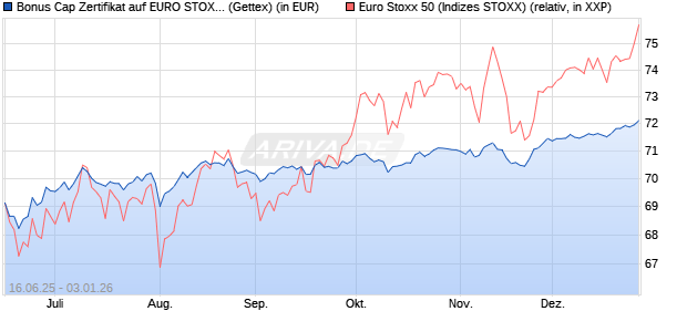 Bonus Cap Zertifikat auf EURO STOXX 50 [UniCredit . (WKN: UG7AUN) Chart