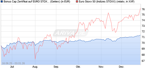 Bonus Cap Zertifikat auf EURO STOXX 50 [UniCredit . (WKN: UG7AUP) Chart