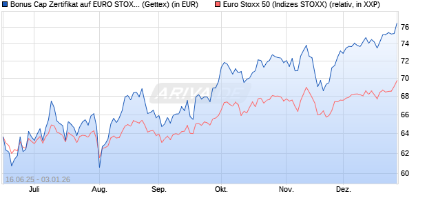 Bonus Cap Zertifikat auf EURO STOXX 50 [UniCredit . (WKN: UG7AUQ) Chart