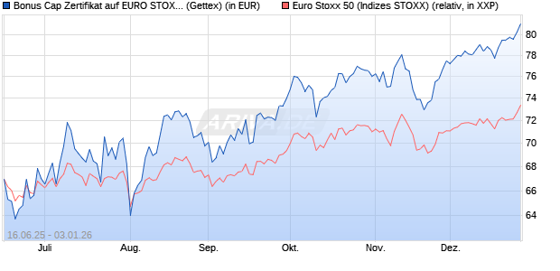 Bonus Cap Zertifikat auf EURO STOXX 50 [UniCredit . (WKN: UG7AUR) Chart