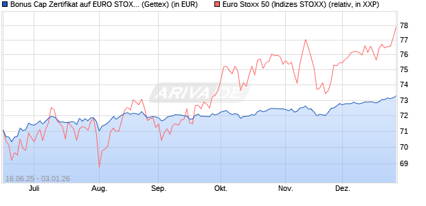 Bonus Cap Zertifikat auf EURO STOXX 50 [UniCredit . (WKN: UG7AUT) Chart