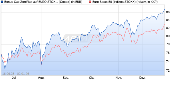 Bonus Cap Zertifikat auf EURO STOXX 50 [UniCredit . (WKN: UG7AUU) Chart