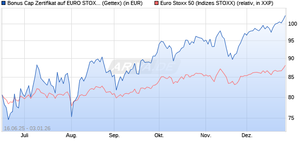 Bonus Cap Zertifikat auf EURO STOXX 50 [UniCredit . (WKN: UG7AUV) Chart