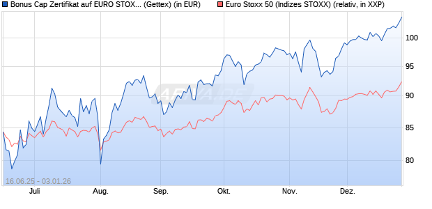 Bonus Cap Zertifikat auf EURO STOXX 50 [UniCredit . (WKN: UG7AUW) Chart