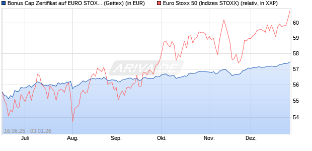 Bonus Cap Zertifikat auf EURO STOXX 50 [UniCredit . (WKN: UG7AUX) Chart