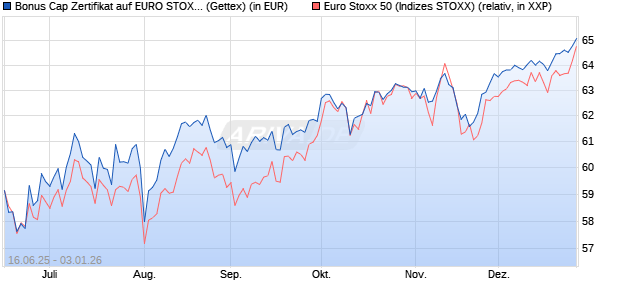 Bonus Cap Zertifikat auf EURO STOXX 50 [UniCredit . (WKN: UG7AUZ) Chart