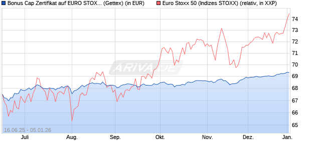 Bonus Cap Zertifikat auf EURO STOXX 50 [UniCredit . (WKN: UG7AVA) Chart