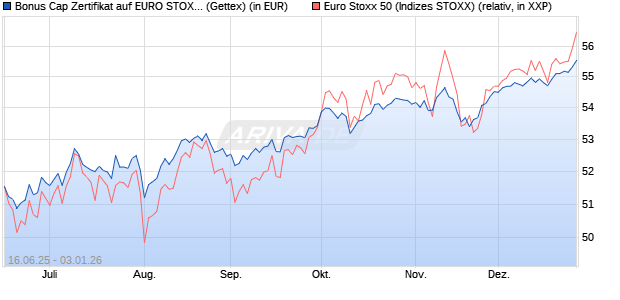 Bonus Cap Zertifikat auf EURO STOXX 50 [UniCredit . (WKN: UG7AVB) Chart