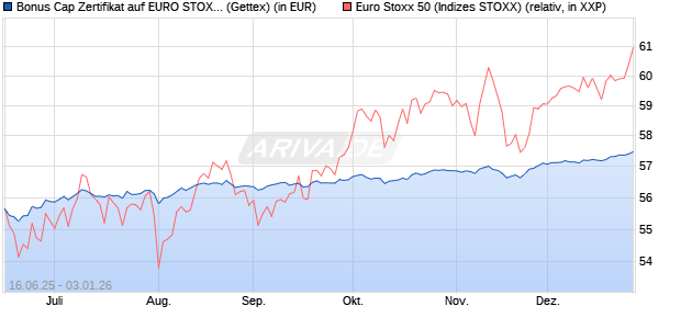 Bonus Cap Zertifikat auf EURO STOXX 50 [UniCredit . (WKN: UG7AVC) Chart