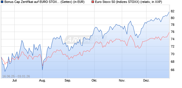 Bonus Cap Zertifikat auf EURO STOXX 50 [UniCredit . (WKN: UG7AVD) Chart