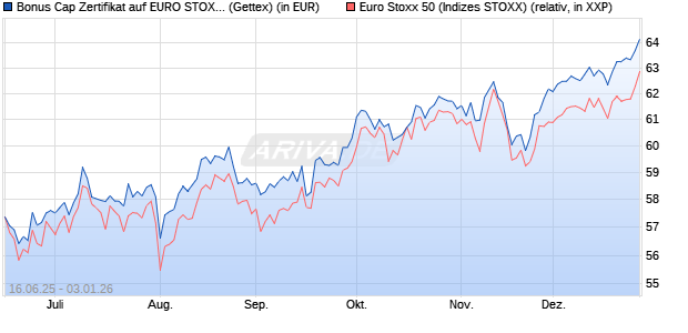 Bonus Cap Zertifikat auf EURO STOXX 50 [UniCredit . (WKN: UG7AVE) Chart