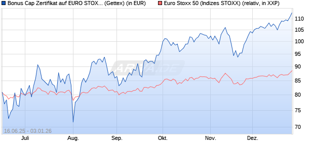 Bonus Cap Zertifikat auf EURO STOXX 50 [UniCredit . (WKN: UG7AVF) Chart