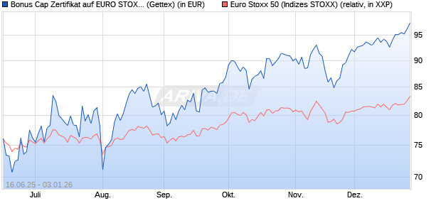 Bonus Cap Zertifikat auf EURO STOXX 50 [UniCredit . (WKN: UG7AVG) Chart