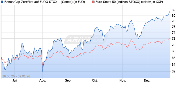 Bonus Cap Zertifikat auf EURO STOXX 50 [UniCredit . (WKN: UG7AVH) Chart
