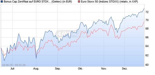Bonus Cap Zertifikat auf EURO STOXX 50 [UniCredit . (WKN: UG7AVJ) Chart