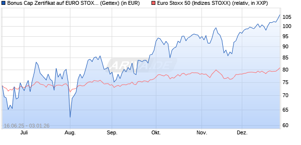 Bonus Cap Zertifikat auf EURO STOXX 50 [UniCredit . (WKN: UG7AVK) Chart