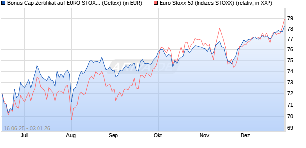 Bonus Cap Zertifikat auf EURO STOXX 50 [UniCredit . (WKN: UG7AVL) Chart
