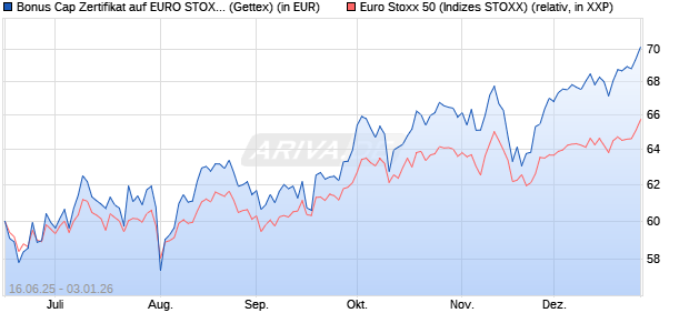 Bonus Cap Zertifikat auf EURO STOXX 50 [UniCredit . (WKN: UG7AVM) Chart