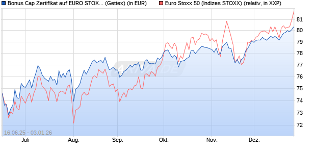 Bonus Cap Zertifikat auf EURO STOXX 50 [UniCredit . (WKN: UG7AVN) Chart