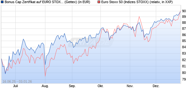 Bonus Cap Zertifikat auf EURO STOXX 50 [UniCredit . (WKN: UG7AVQ) Chart