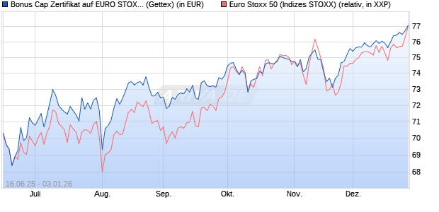 Bonus Cap Zertifikat auf EURO STOXX 50 [UniCredit . (WKN: UG7AVR) Chart