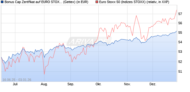 Bonus Cap Zertifikat auf EURO STOXX 50 [UniCredit . (WKN: UG7AVS) Chart