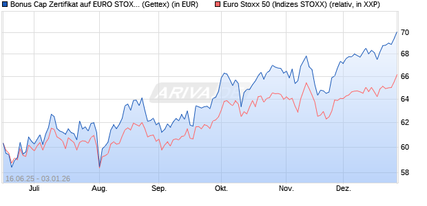 Bonus Cap Zertifikat auf EURO STOXX 50 [UniCredit . (WKN: UG7AVT) Chart