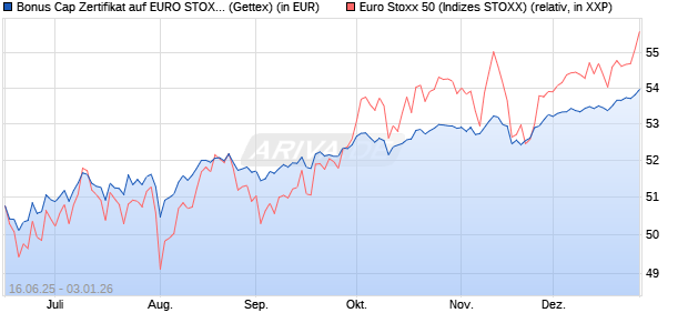 Bonus Cap Zertifikat auf EURO STOXX 50 [UniCredit . (WKN: UG7AV1) Chart