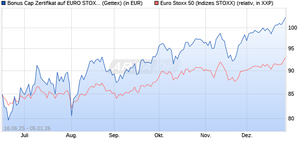 Bonus Cap Zertifikat auf EURO STOXX 50 [UniCredit . (WKN: UG7AV2) Chart