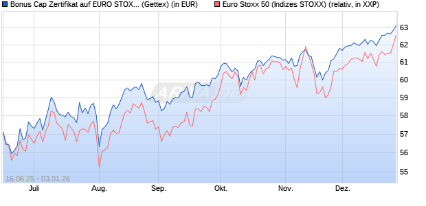 Bonus Cap Zertifikat auf EURO STOXX 50 [UniCredit . (WKN: UG7AV3) Chart