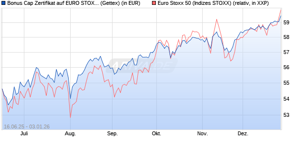 Bonus Cap Zertifikat auf EURO STOXX 50 [UniCredit . (WKN: UG7AV4) Chart