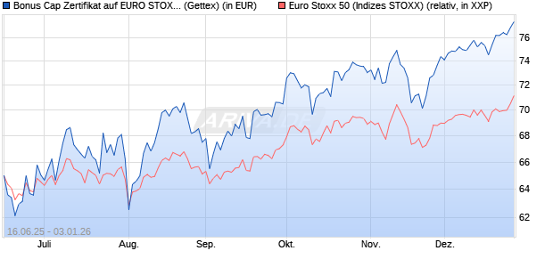 Bonus Cap Zertifikat auf EURO STOXX 50 [UniCredit . (WKN: UG7AV5) Chart