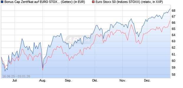 Bonus Cap Zertifikat auf EURO STOXX 50 [UniCredit . (WKN: UG7AV6) Chart