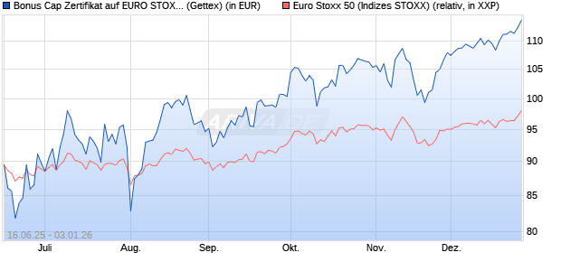 Bonus Cap Zertifikat auf EURO STOXX 50 [UniCredit . (WKN: UG7AV7) Chart