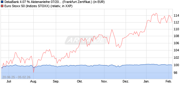 DekaBank 4.07 % Aktienanleihe 07/2026 auf EURO S. (WKN: DK1E5Z) Chart