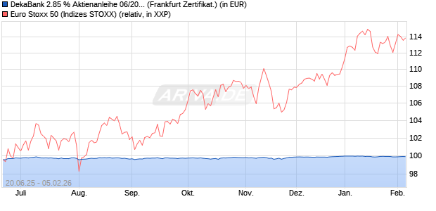 DekaBank 2.85 % Aktienanleihe 06/2026 auf EURO S. (WKN: DK1E52) Chart