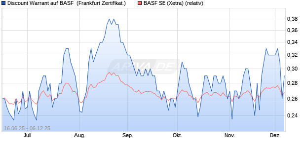 Discount Warrant auf BASF [UBS AG (London)] (WKN: UJ667R) Chart