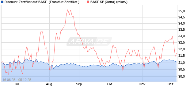Discount-Zertifikat auf BASF [Landesbank Baden-Wür. (WKN: LB5XPK) Chart
