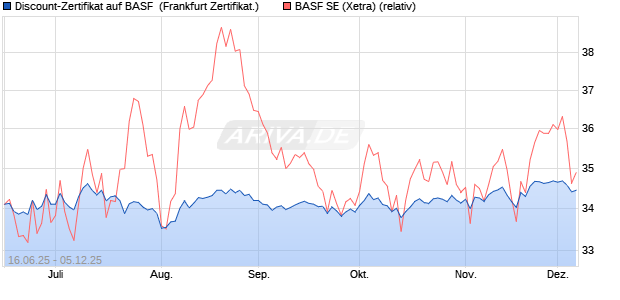 Discount-Zertifikat auf BASF [Landesbank Baden-Wür. (WKN: LB5XPL) Chart