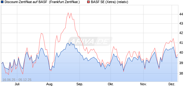 Discount-Zertifikat auf BASF [Landesbank Baden-Wür. (WKN: LB5XPN) Chart