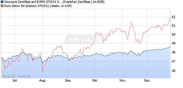 Discount-Zertifikat auf EURO STOXX 50 [Landesbank. (WKN: LB5XRB) Chart