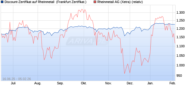 Discount-Zertifikat auf Rheinmetall [Landesbank Bad. (WKN: LB5XU2) Chart