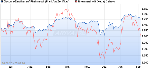 Discount-Zertifikat auf Rheinmetall [Landesbank Bad. (WKN: LB5XU4) Chart